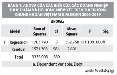 Yếu tố ảnh hưởng đến cấu trúc vốn của các doanh nghiệp thực phẩm, đồ uống niêm yết trên thị trường chứng khoán Việt Nam - Ảnh 1