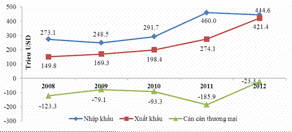 Tình hình xuất nhập khẩu Việt Nam - Lào giai đoạn 2008 - 2012 và 9 tháng đầu năm 2013 - Ảnh 1