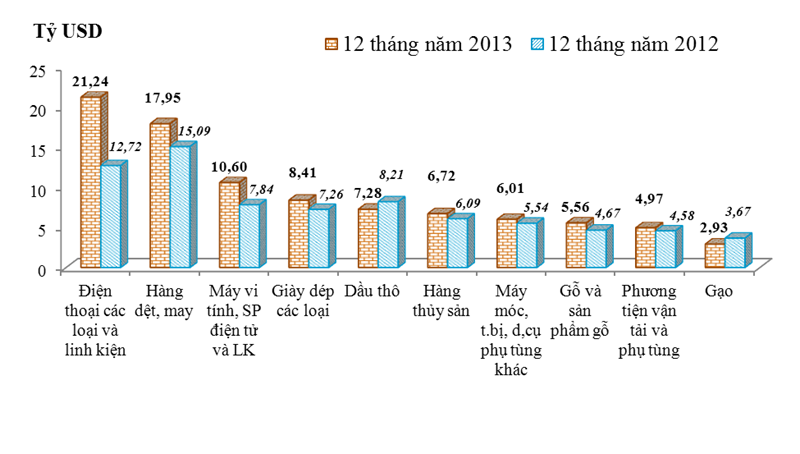 Sơ bộ tình hình xuất khẩu, nhập khẩu hàng hóa của Việt Nam từ ngày 16-31/12/2013 - Ảnh 1