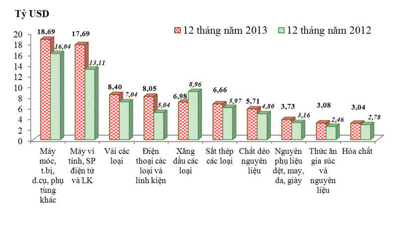 Sơ bộ tình hình xuất khẩu, nhập khẩu hàng hóa của Việt Nam từ ngày 16-31/12/2013 - Ảnh 2