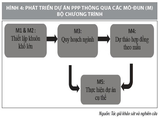 Khung chính sách cho mô hình hợp tác công tư ở Việt Nam - Ảnh 4