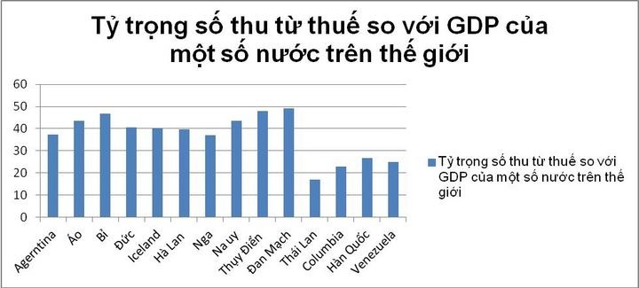 Tỷ lệ thu thuế của Việt Nam có cao không? - Ảnh 1