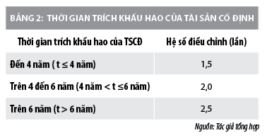 Các phương pháp trích khấu hao tài sản cố định theo chuẩn mực kế toán quốc tế   - Ảnh 2