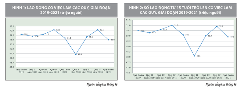 Tác động của đại dịch COVID-19 đến lao động, việc làm và một số giải pháp đề xuất - Ảnh 1