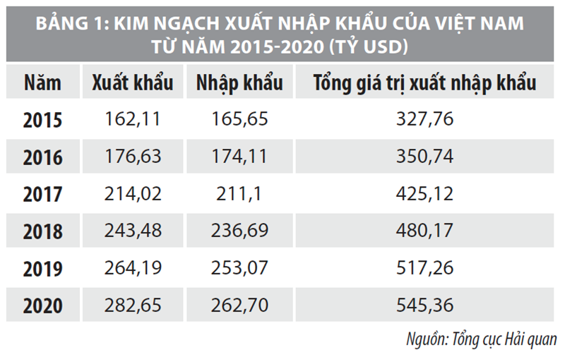 Xuất nhập khẩu của Việt Nam trong bối cảnh đại dịch COVID-19 - Ảnh 1