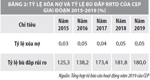 Nâng cao hiệu quả quản trị rủi ro tín dụng các tổ chức tài chính vi mô Việt Nam  - Ảnh 3
