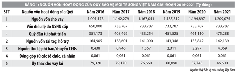 Nâng cao hiệu quả hoạt động của Quỹ Bảo vệ môi trường Việt Nam - Ảnh 1