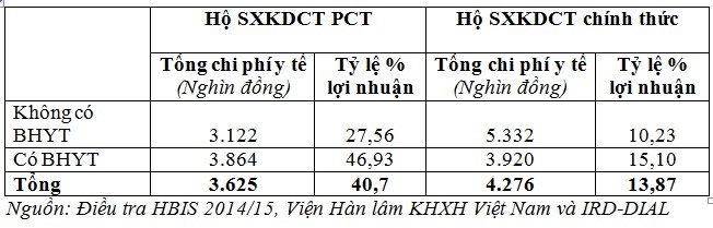 Vấn đề an sinh xã hội đối với hộ sản xuất kinh doanh cá thể - Ảnh 2