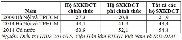 Vấn đề an sinh xã hội đối với hộ sản xuất kinh doanh cá thể - Ảnh 1