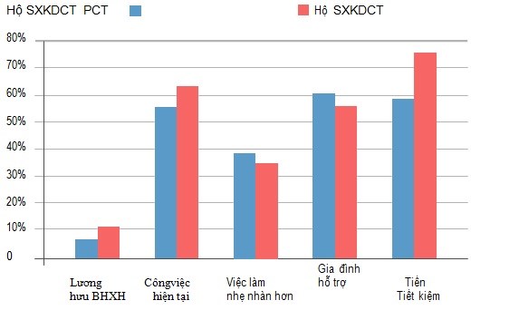 Nguồn: Điều tra HBIS 2014/15, Trung tâm Phân tích và Dự báo (Viện Hàn lâm khoa học xã hội VN) và IRD-DIAL