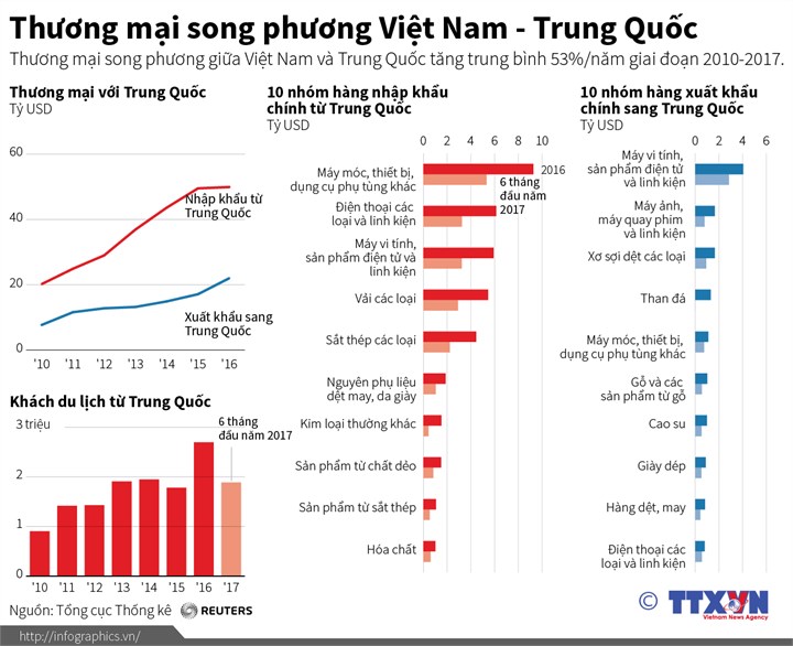 [Infographic] Thương mại song phương Việt Nam - Trung Quốc - Ảnh 1