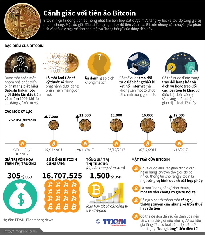 [Infographic] Cảnh giác với tiền ảo Bitcoin - Ảnh 1