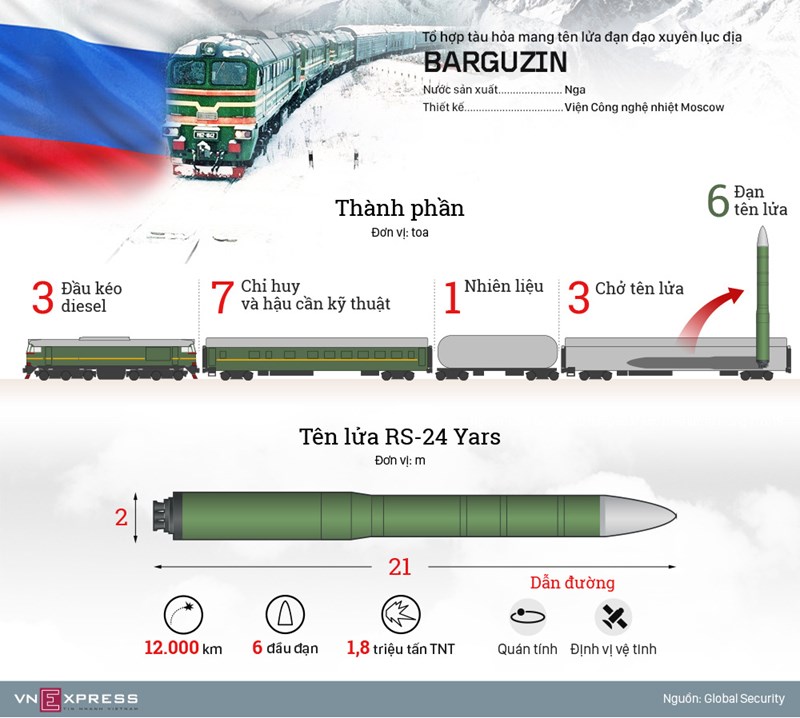 [Infographic] Cấu tạo “đoàn tàu tử thần Barguzin” của Nga - Ảnh 1