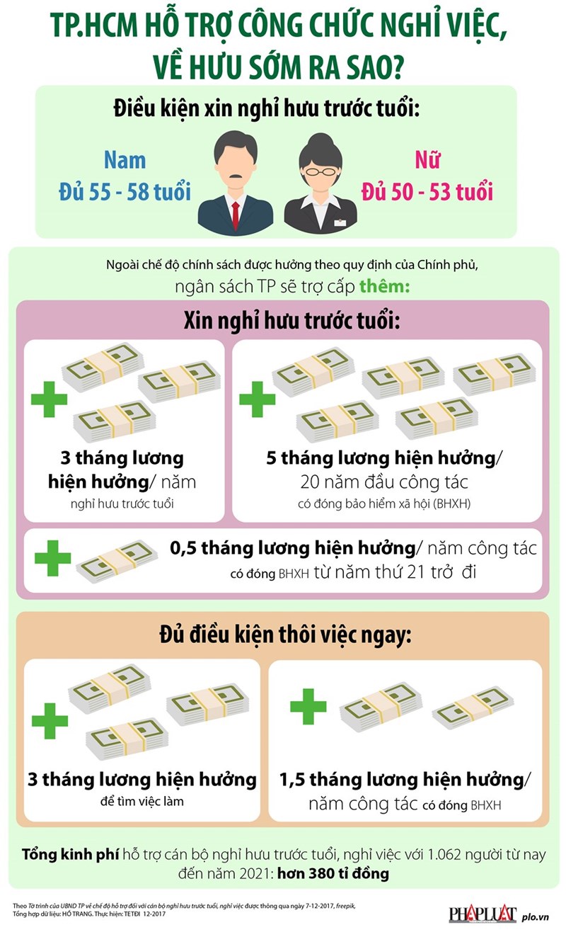 [Infographic] Cán bộ TP. Hồ chí Minh nghỉ hưu sớm được hỗ trợ gì? - Ảnh 1