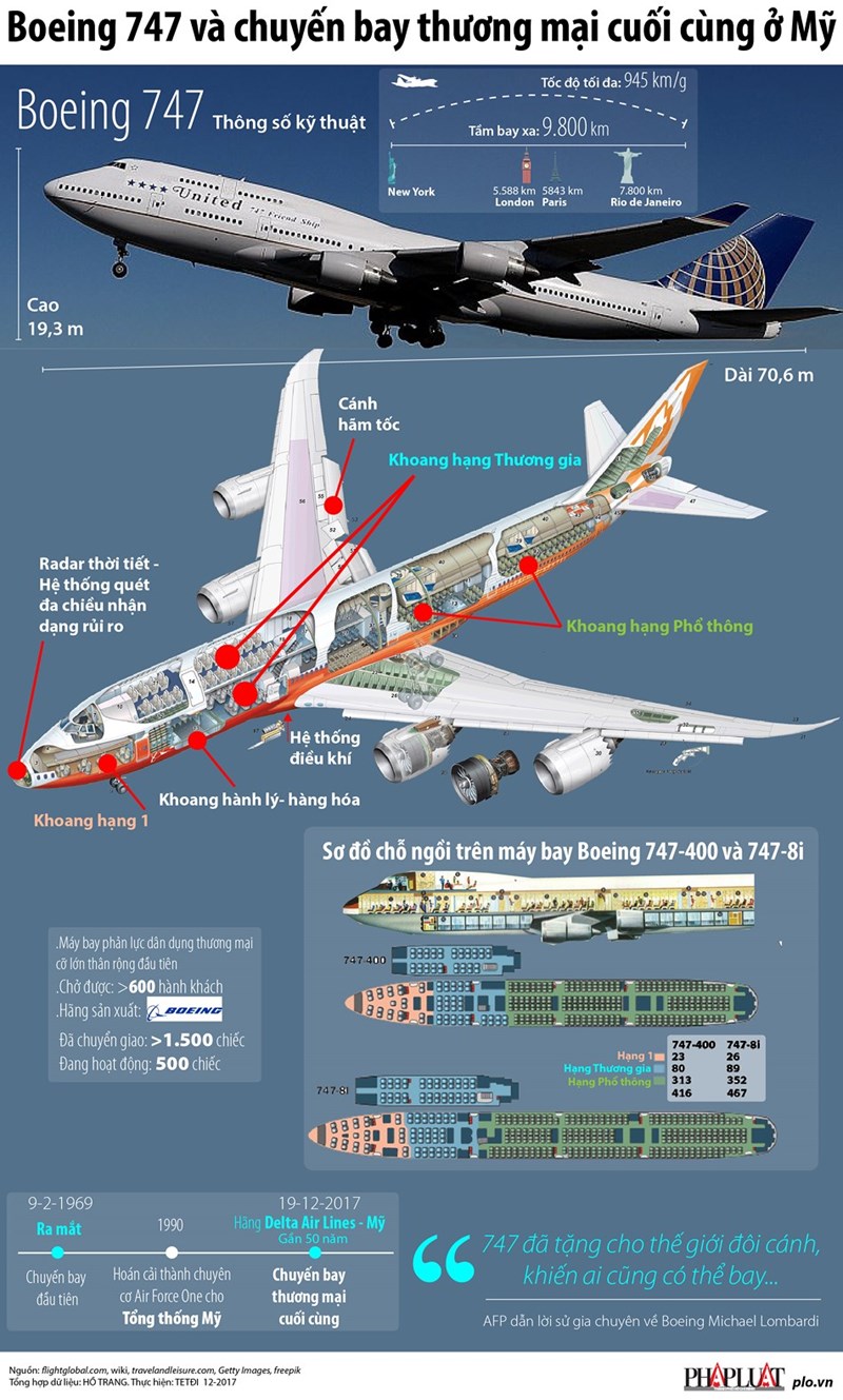 [Infographic] Boeing 747 và chuyến bay thương mại cuối cùng ở Mỹ - Ảnh 1