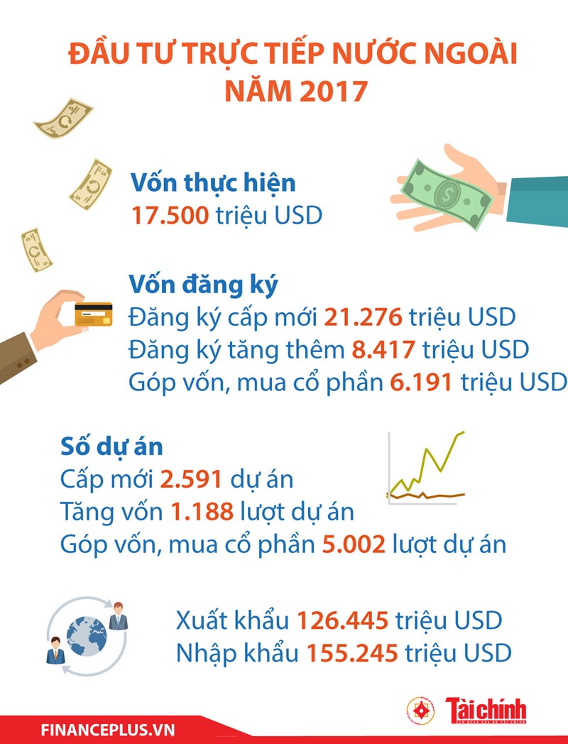 [Infographic] Đầu tư trực tiếp nước ngoài năm 2017 - Ảnh 1