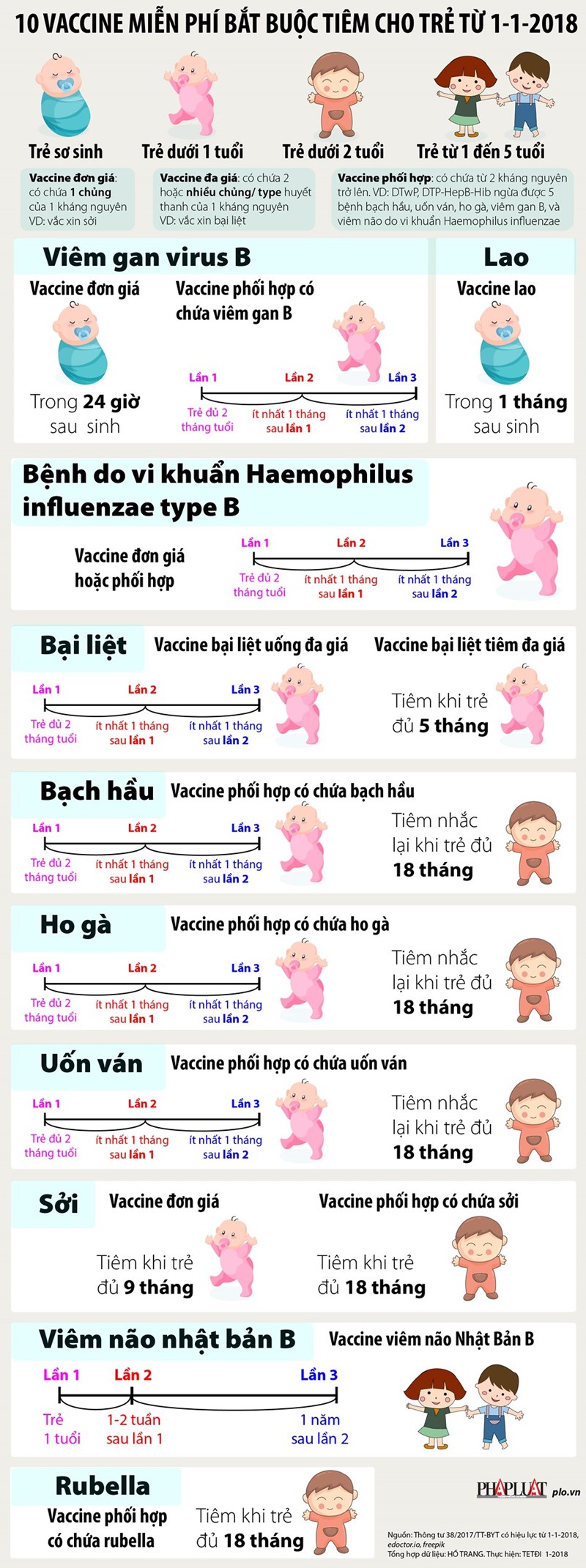 [Infographic] 10 vaccine miễn phí bắt buộc tiêm cho trẻ từ 1/1/2018 - Ảnh 1