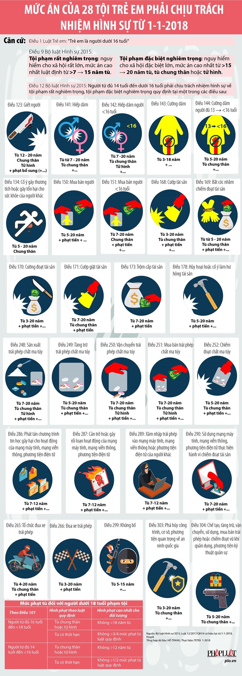 [Infographic] Mức án của 28 tội trẻ em phải chịu trách nhiệm hình sự - Ảnh 1