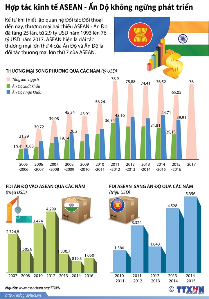 [Infographic] Hợp tác kinh tế ASEAN - Ấn Độ không ngừng phát triển - Ảnh 1