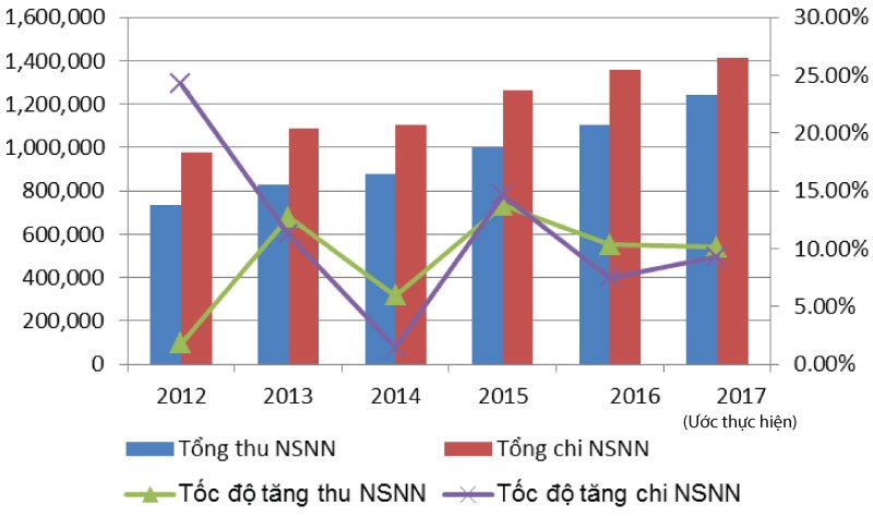 Hình 1: Thu, chi NSNN và tốc độ tăng thu, chi NSNN giai đoạn 2012-2017