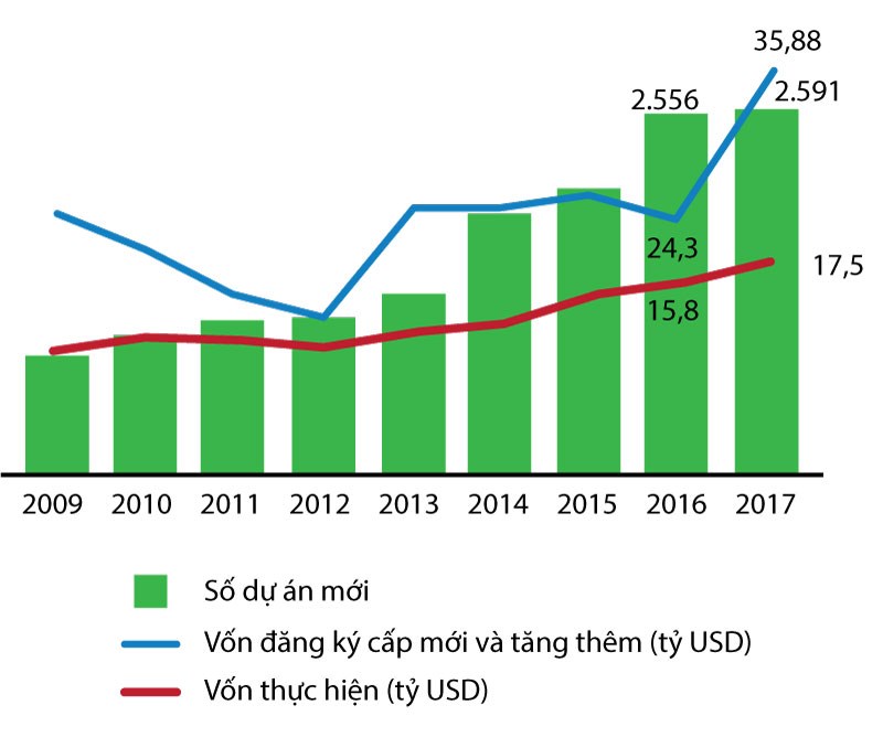 Hình 1: FDI vào Việt nam Qua các năm