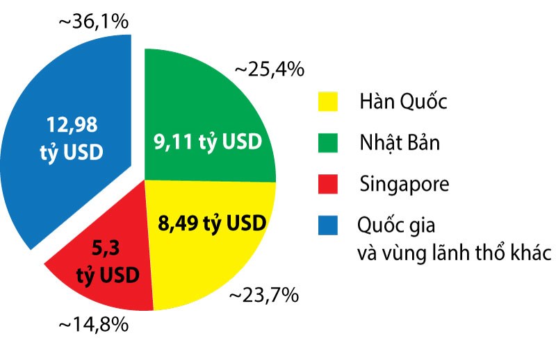 Hình 2: vốn FDI vào việt nam theo đối tác đầu tư