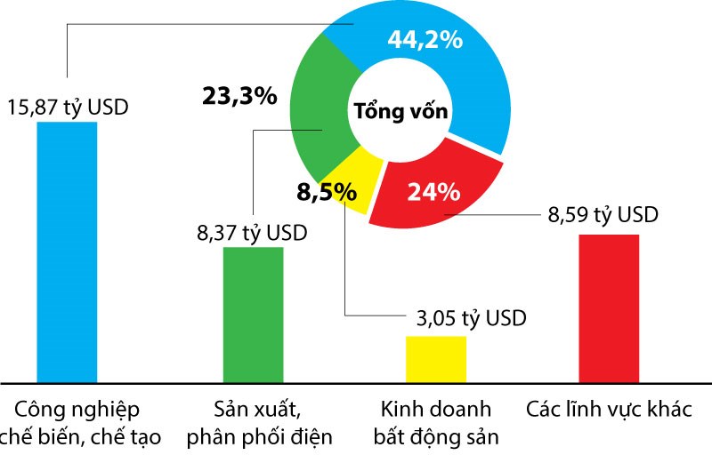 hình 3: Những lĩnh vực thu hút fdi lớn nhất năm 2017
