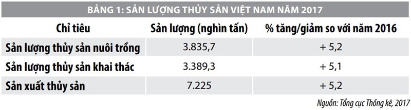 Giải pháp phát triển bền vững ngành thủy sản Việt Nam - Ảnh 1