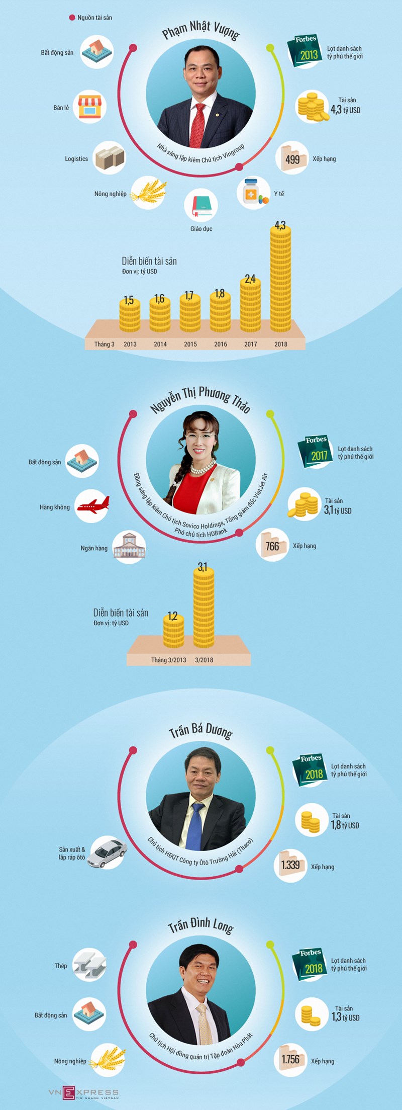[Infographic] Nguồn gốc tài sản khủng của tỷ phú Việt Nam - Ảnh 1