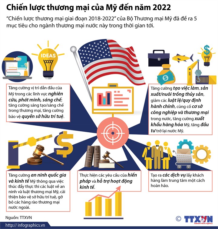 [Infographic] 5 mục tiêu trong Chiến lược thương mại của Mỹ đến năm 2022 - Ảnh 1