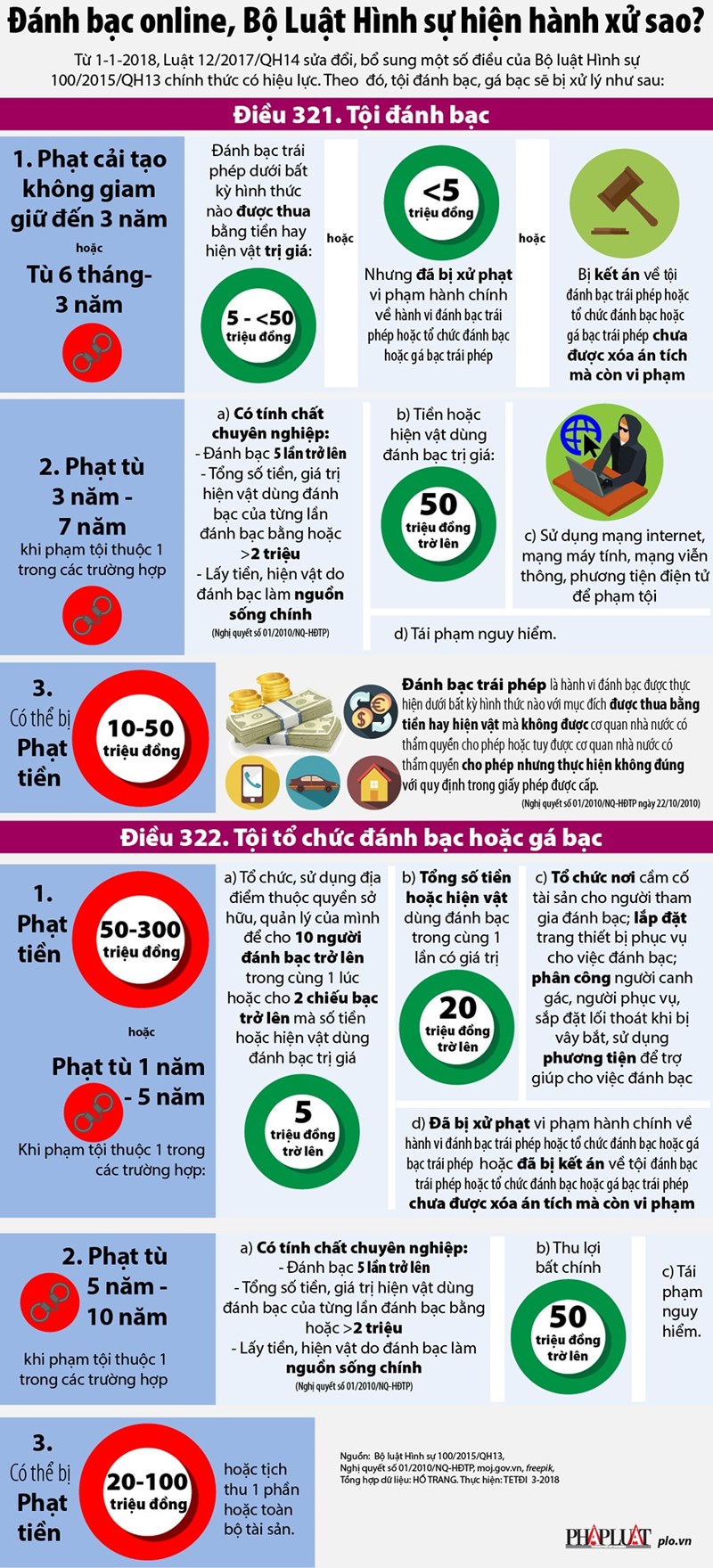 [Infographic] Đánh bạc online, Bộ luật Hình sự hiện hành xử sao? - Ảnh 1