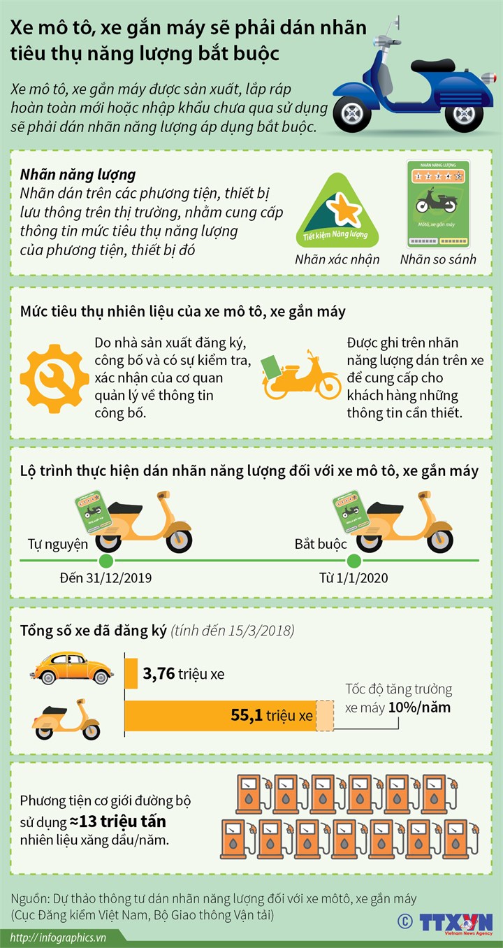 [Infographic] Xe mô tô, xe gắn máy sẽ phải dán nhãn tiêu thụ năng lượng bắt buộc - Ảnh 1