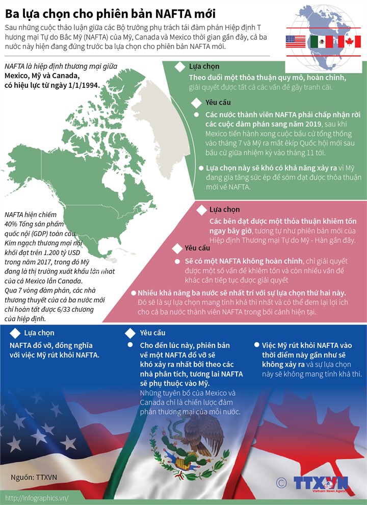 [Infographic] Ba lựa chọn cho phiên bản NAFTA mới - Ảnh 1