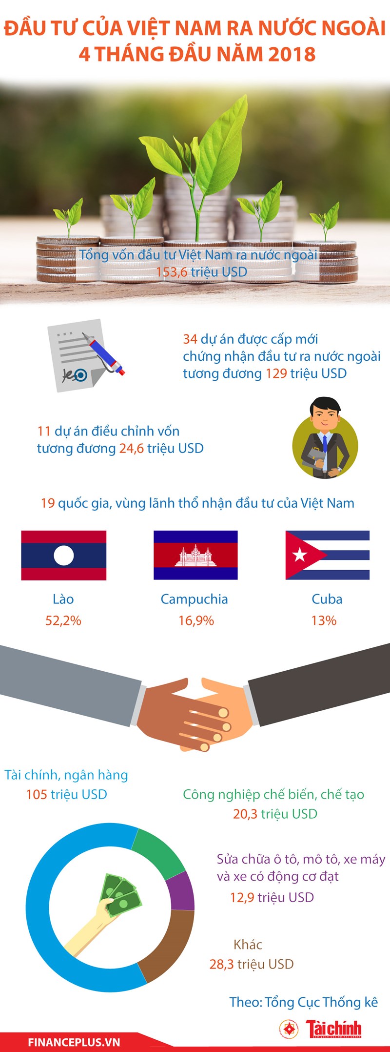 [Infographic] Đầu tư của Việt Nam ra nước ngoài 4 tháng đầu năm 2018 - Ảnh 1