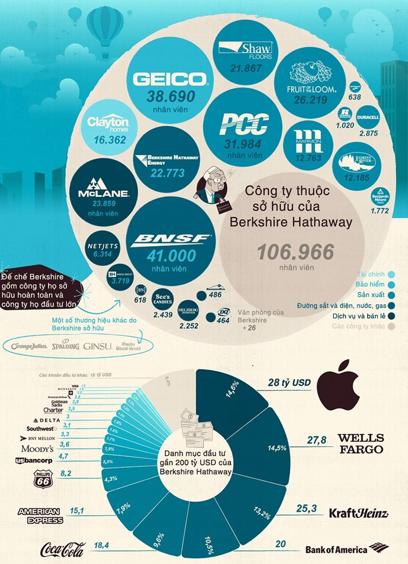 [Infographic] Đế chế Apple, Coca của Warren Buffett lần đầu báo lỗ sau 9 năm - Ảnh 1