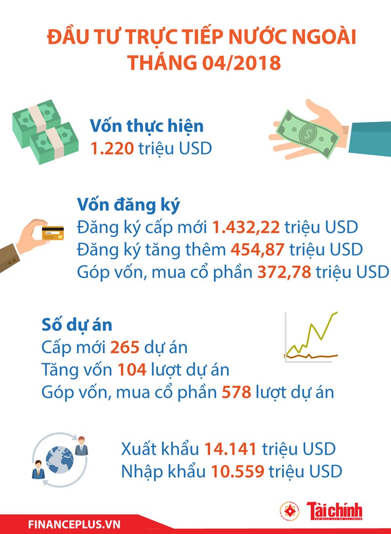 [Infographic] Đầu tư trực tiếp nước ngoài tháng 04/2018 - Ảnh 1