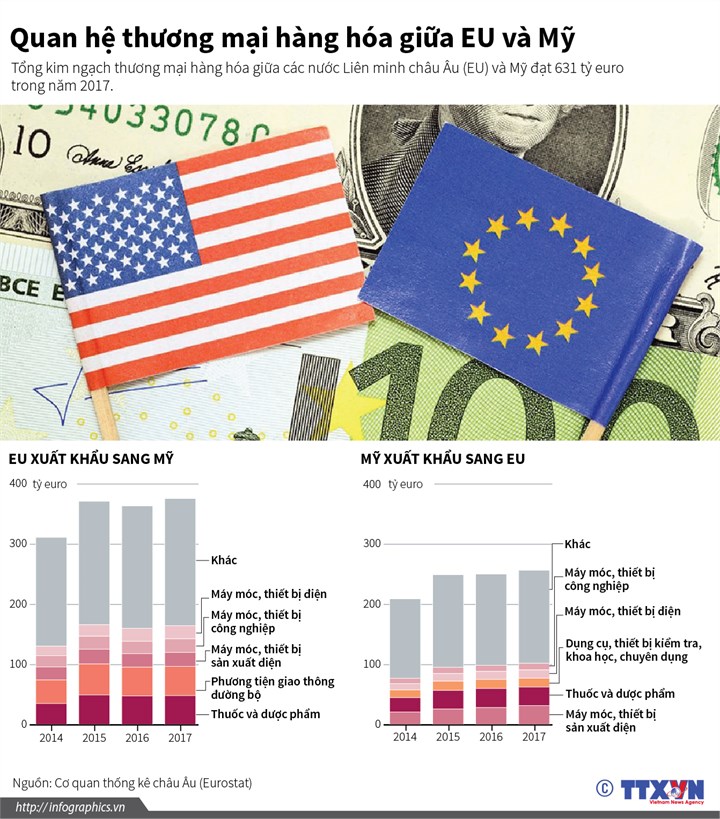 [Infographic] Quan hệ thương mại hàng hóa giữa EU và Mỹ - Ảnh 1