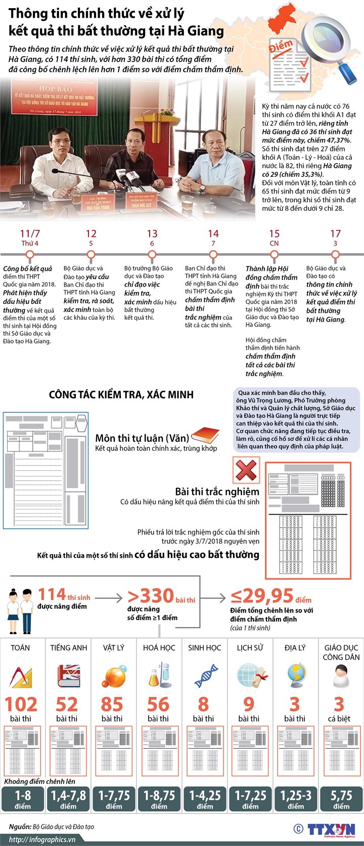 [Infographic] Thông tin chính thức về xử lý kết quả thi bất thường tại Hà Giang - Ảnh 1