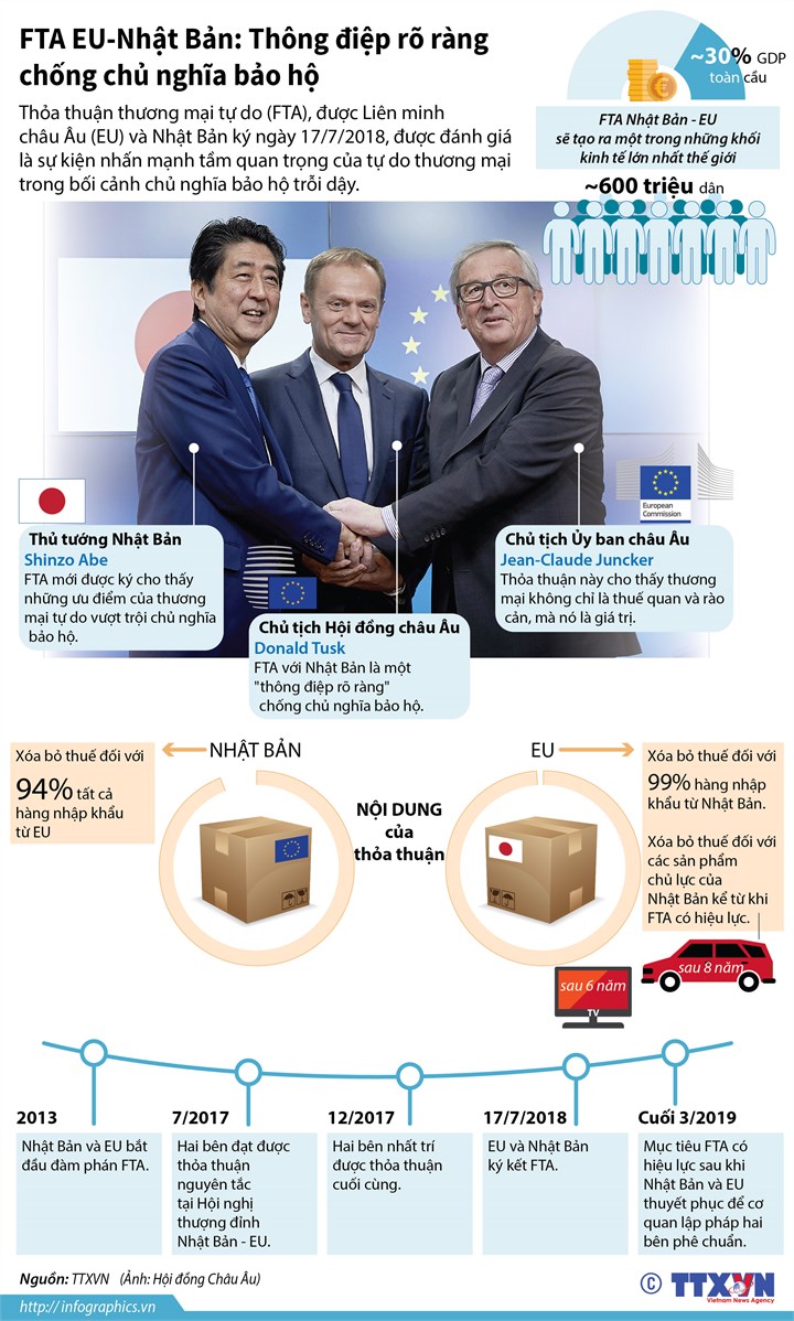 [Infographic] FTA EU-Nhật Bản: Thông điệp rõ ràng chống chủ nghĩa bảo hộ - Ảnh 1