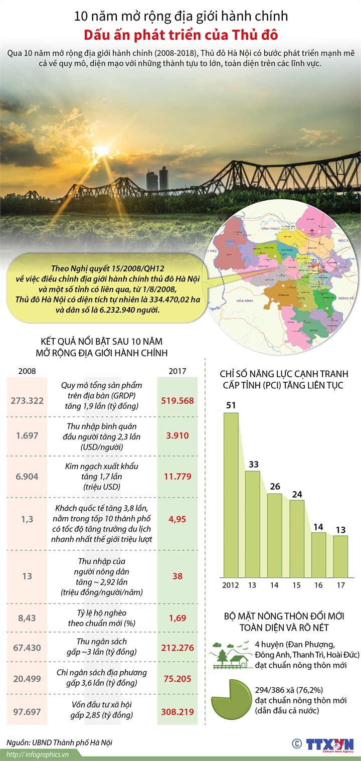 [Infographic] Dấu ấn 10 năm mở rộng địa giới hành chính Thủ đô - Ảnh 1
