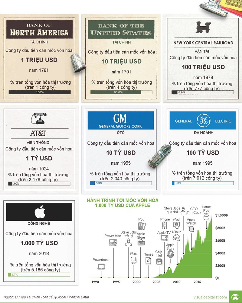 [Infographic] 7 mốc vốn hóa thiết lập bởi các công ty đại chúng Mỹ - Ảnh 1