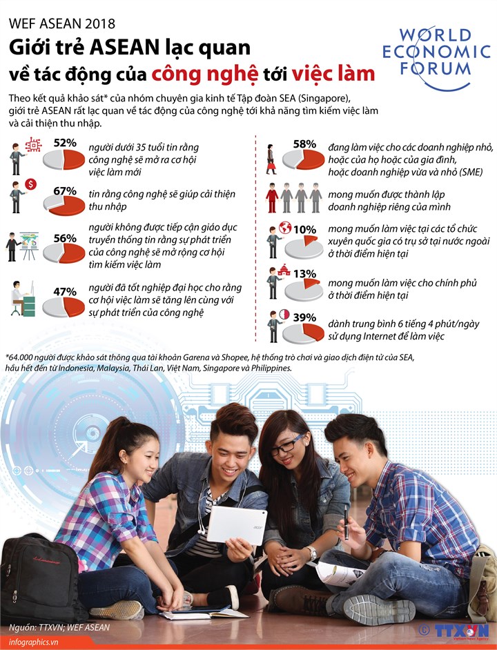 [Infographic] WEF ASEAN 2018: Giới trẻ ASEAN lạc quan về tác động của công nghệ tới việc làm - Ảnh 1