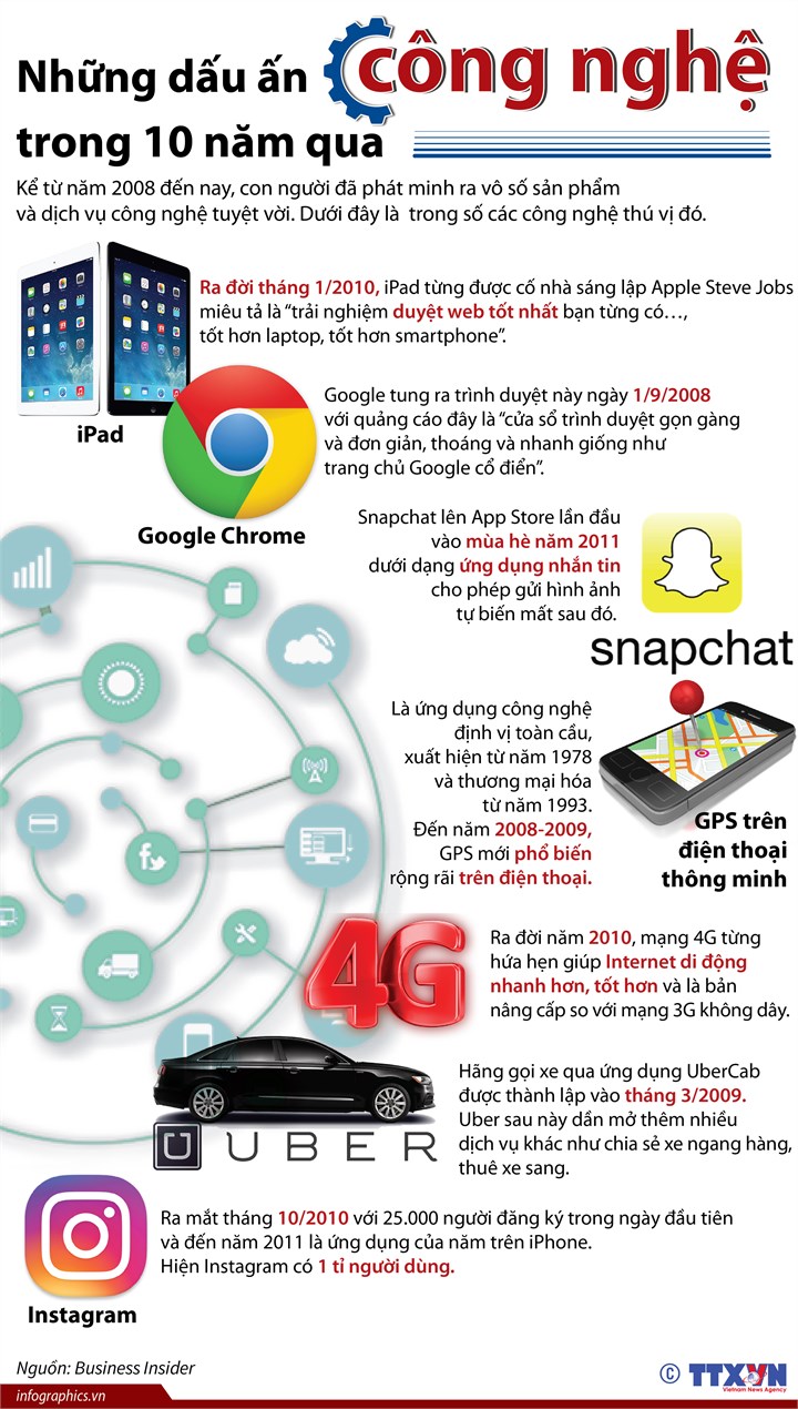 [Infographic] Những dấu ấn công nghệ trong 10 năm qua - Ảnh 1