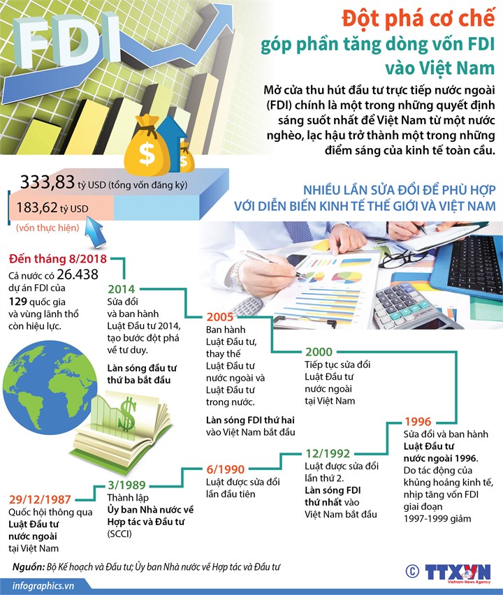[Infographic] Đột phá cơ chế góp phần tăng dòng vốn FDI vào Việt Nam - Ảnh 1