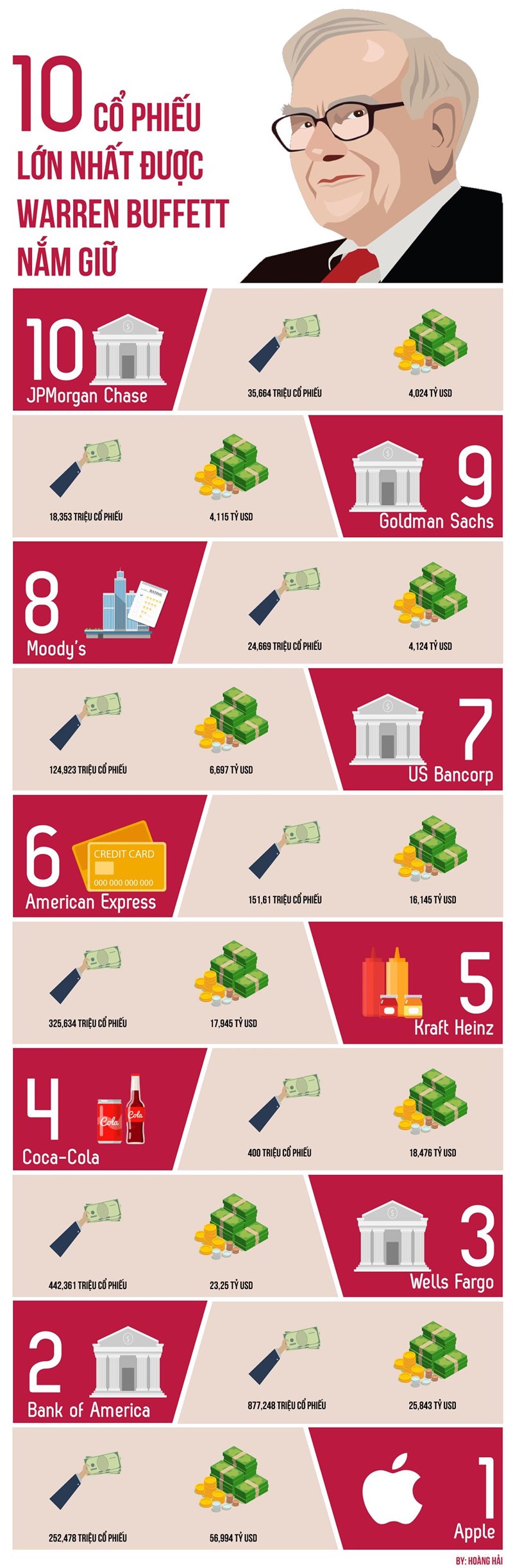 [Infographic] 10 cổ phiếu lớn nhất đang được Warrent Buffett nắm giữ - Ảnh 1